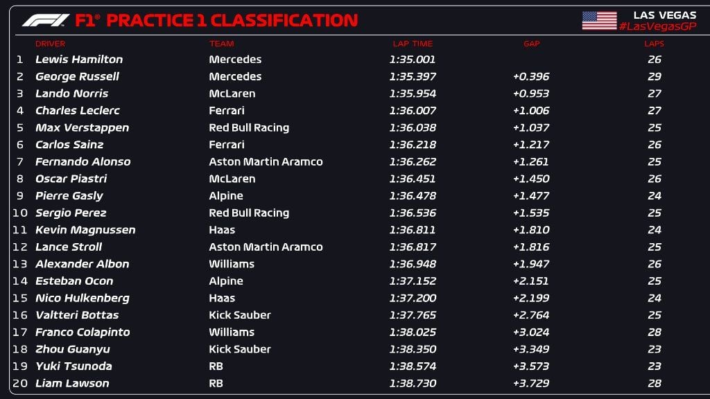 Uitslag eerste vrije training F1 Grand Prix Las Vegas 2024