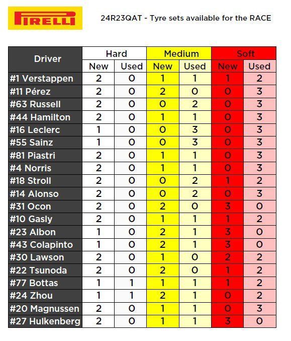 Pirelli maakt snelste bandenstrategie Grand Prix Qatar bekend: voordeel voor Max Verstappen