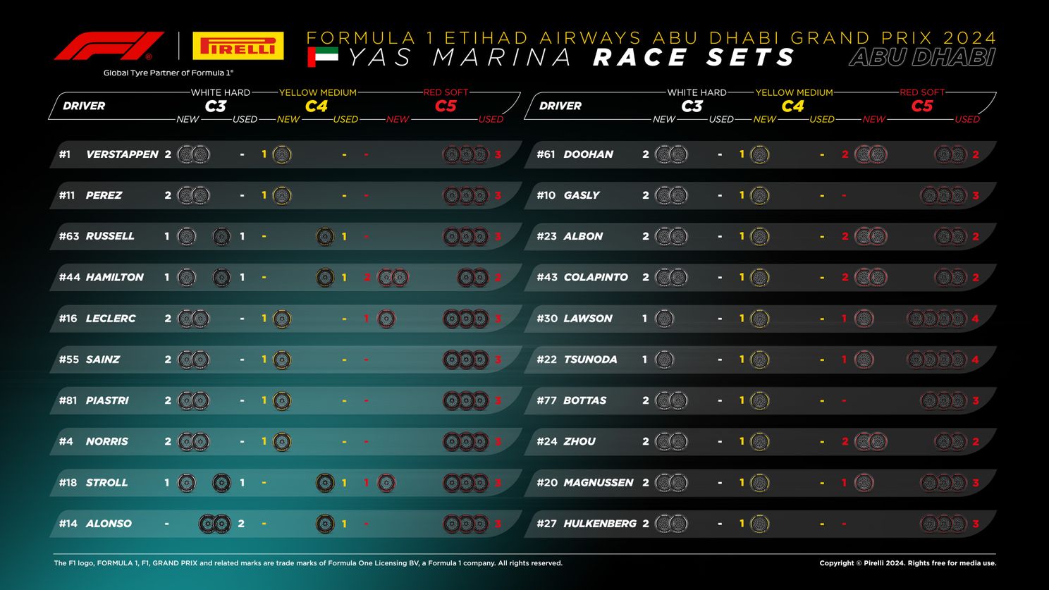 Pirelli maakt snelste bandenstrategie Grand Prix Abu Dhabi bekend: voordeel voor Max Verstappen?