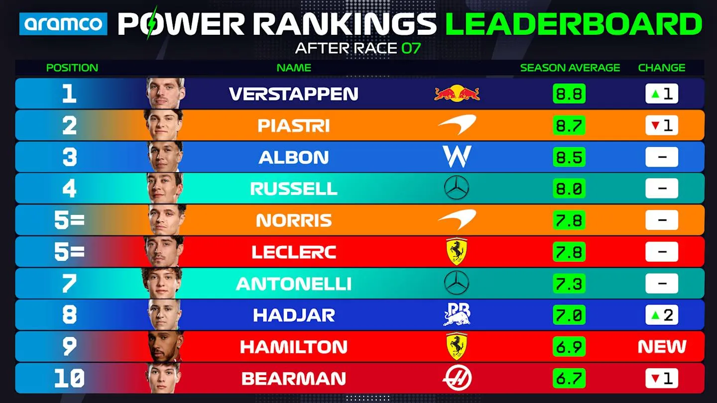 Max Verstappen krijgt dubbele beloning voor overwinning in Imola