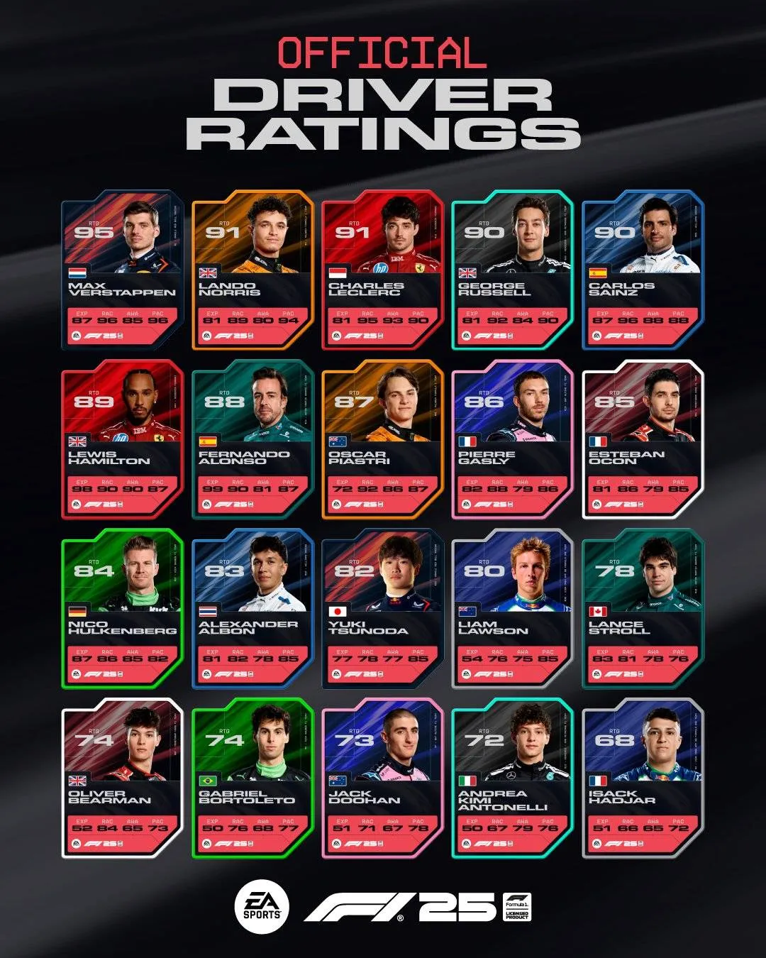 De Driver Ratings voor het F1 2025-spel