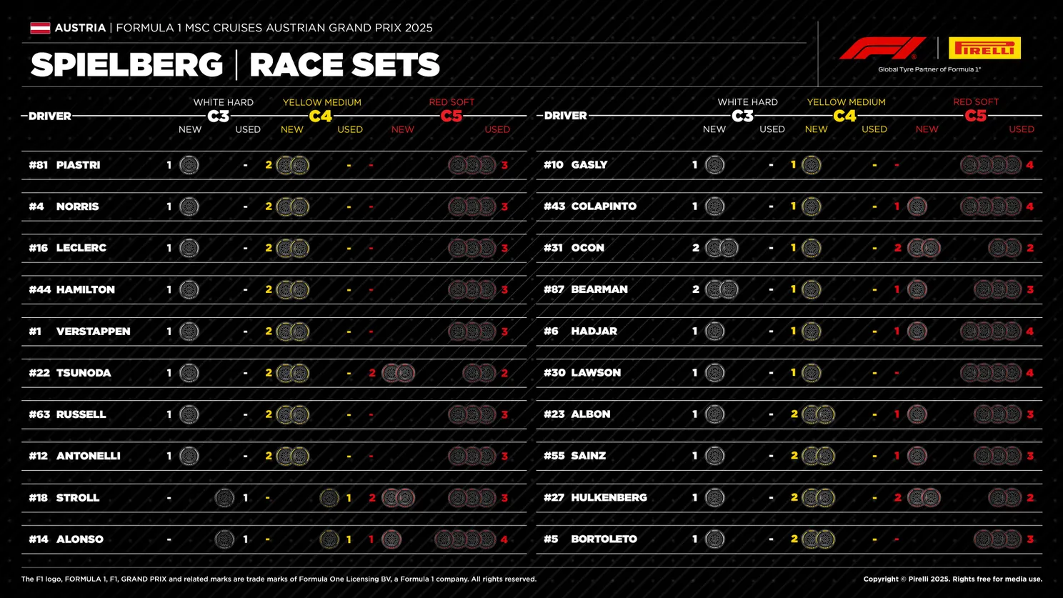 Pirelli onthult: F1-teams staan voor grote uitdaging tijdens GP Oostenrijk