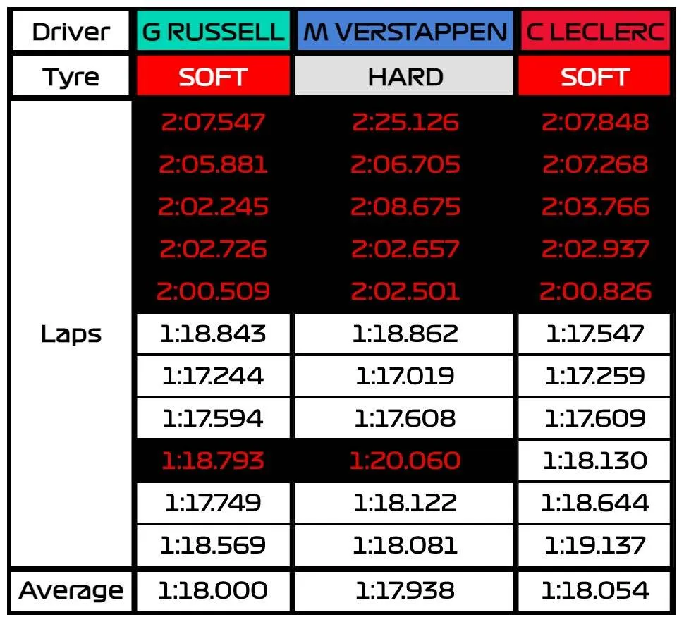 De rondetijden van George Russell, Max Verstappen en Charles Leclerc aan het einde van de race in Spanje