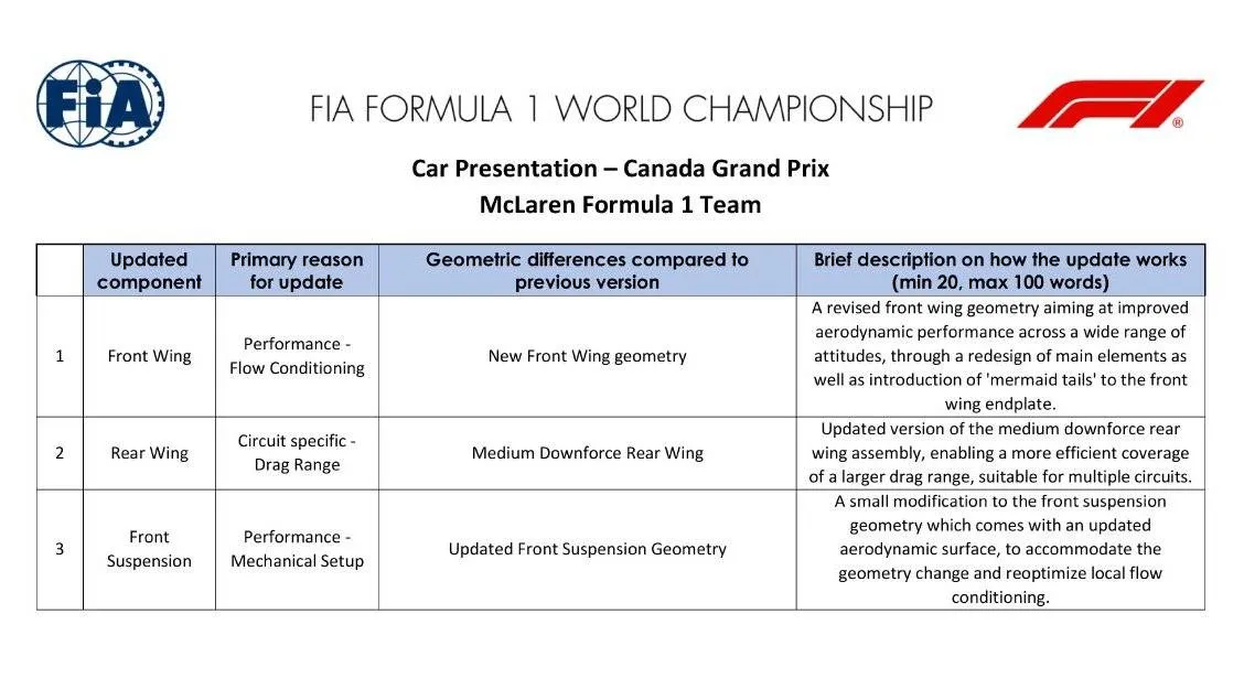 Het update-schema van McLaren voor de Grand Prix van Canada in 2025