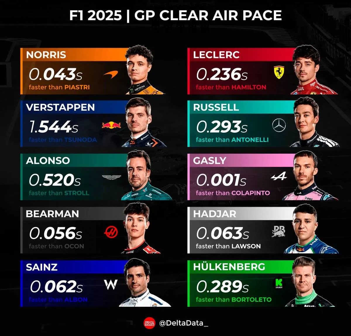 De H2H tussen teamgenoten tijdens het 2025 Formule 1-seizoen