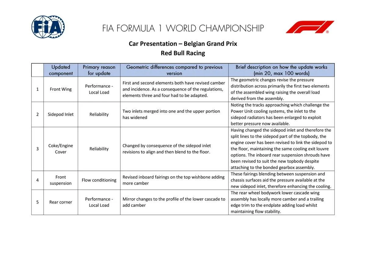 De updatelijst van Red Bull vanuit de FIA