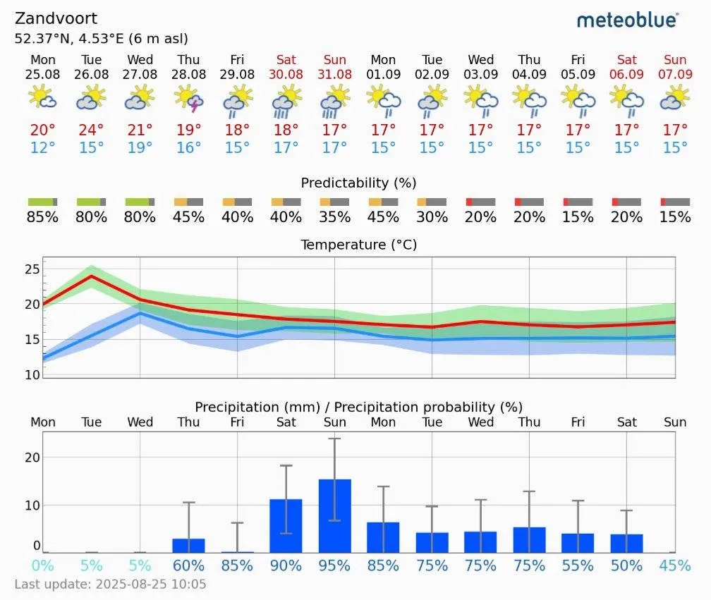 weersvoorspelling Dutch GP
