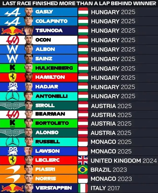 last-time-current-f1-drivers-have-been-lapped-v0-bbf75lrsdehf1