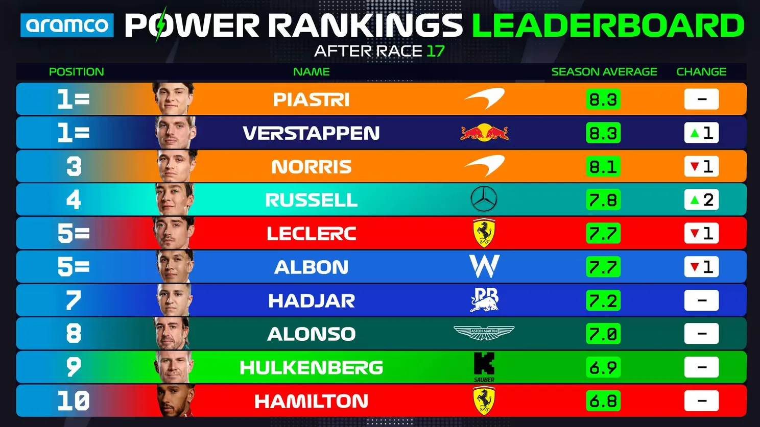 Aramco Power Rankings