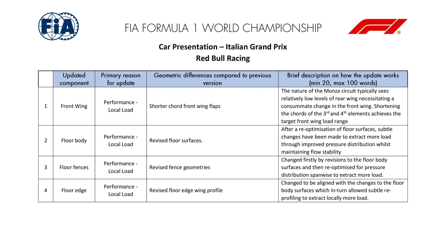 Het update-schema van de FIA over de RB21 van Max Verstappen in Italië