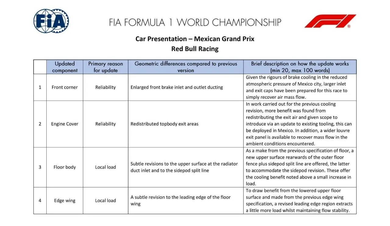 De updates van Red Bull Racing tijdens de Grand Prix van Mexico in 2025