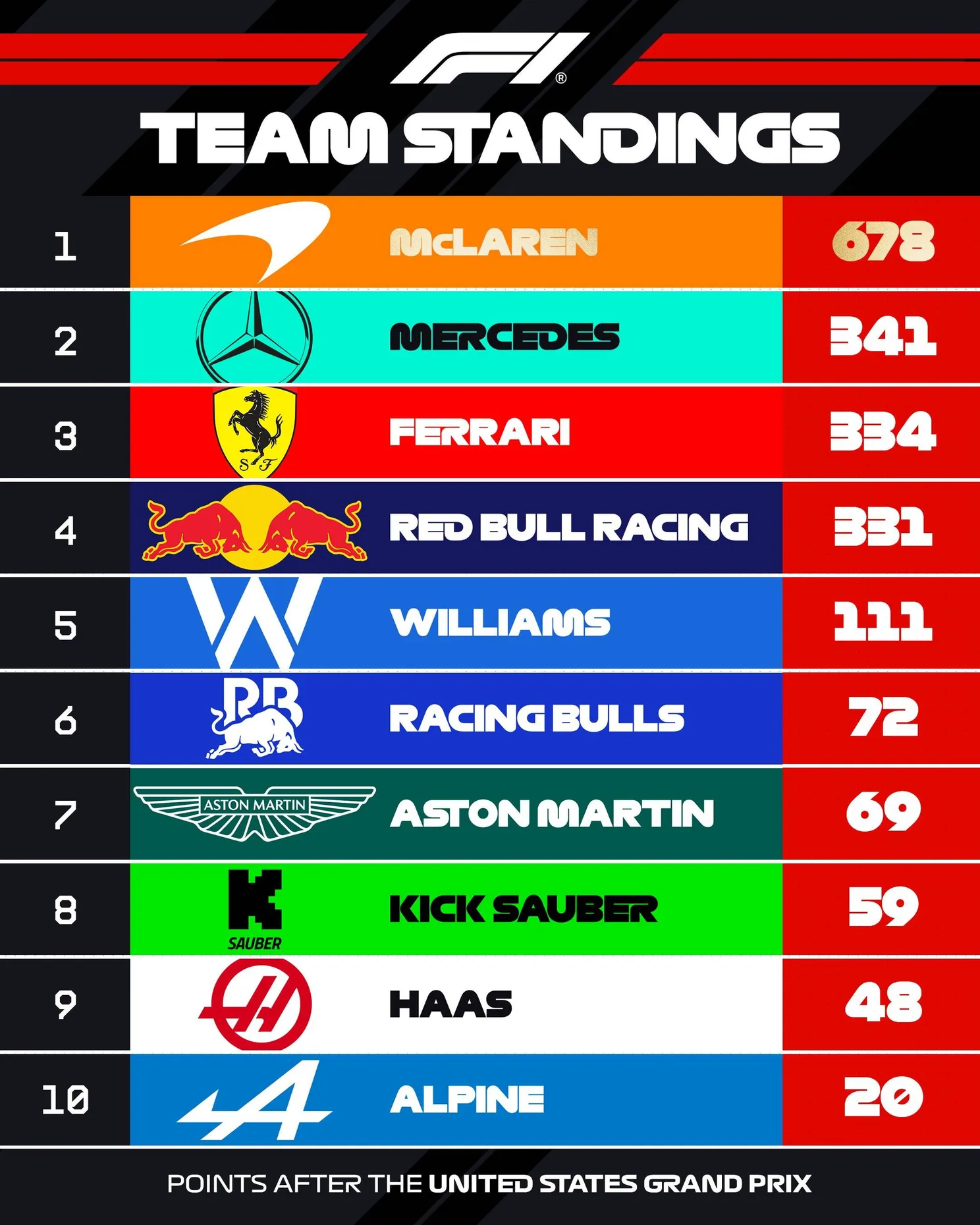 De stand van het kampioenschap voor teams na de Grand Prix van de Verenigde Staten in 2025