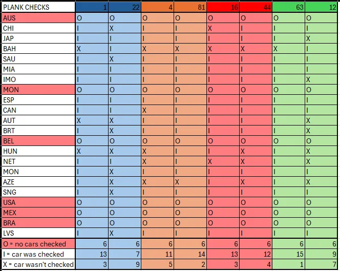 De hoeveelheid controles van de FIA bij iedere coureur in 2025