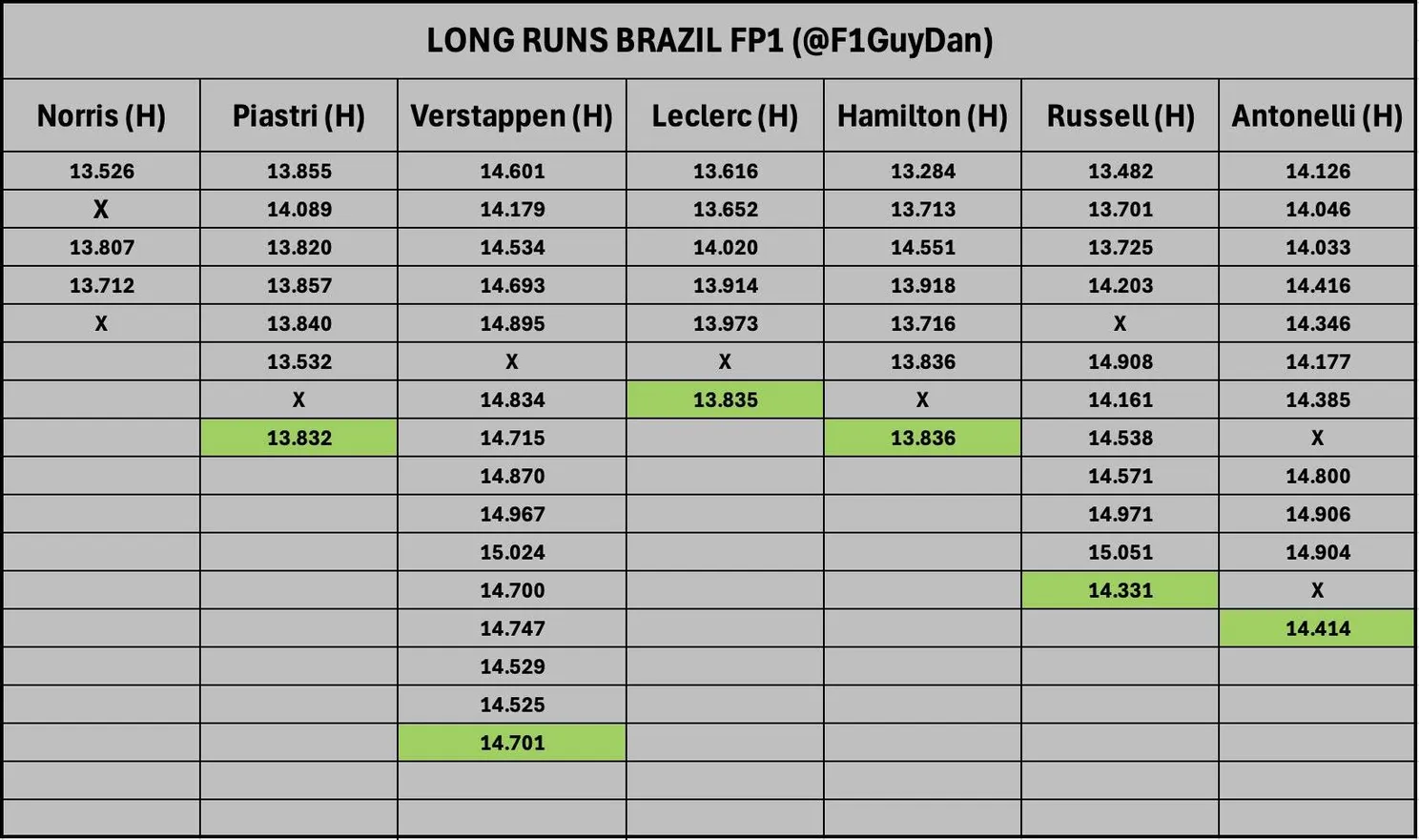 De lange runs tijdens VT1 voor GP Brazilië in 2025