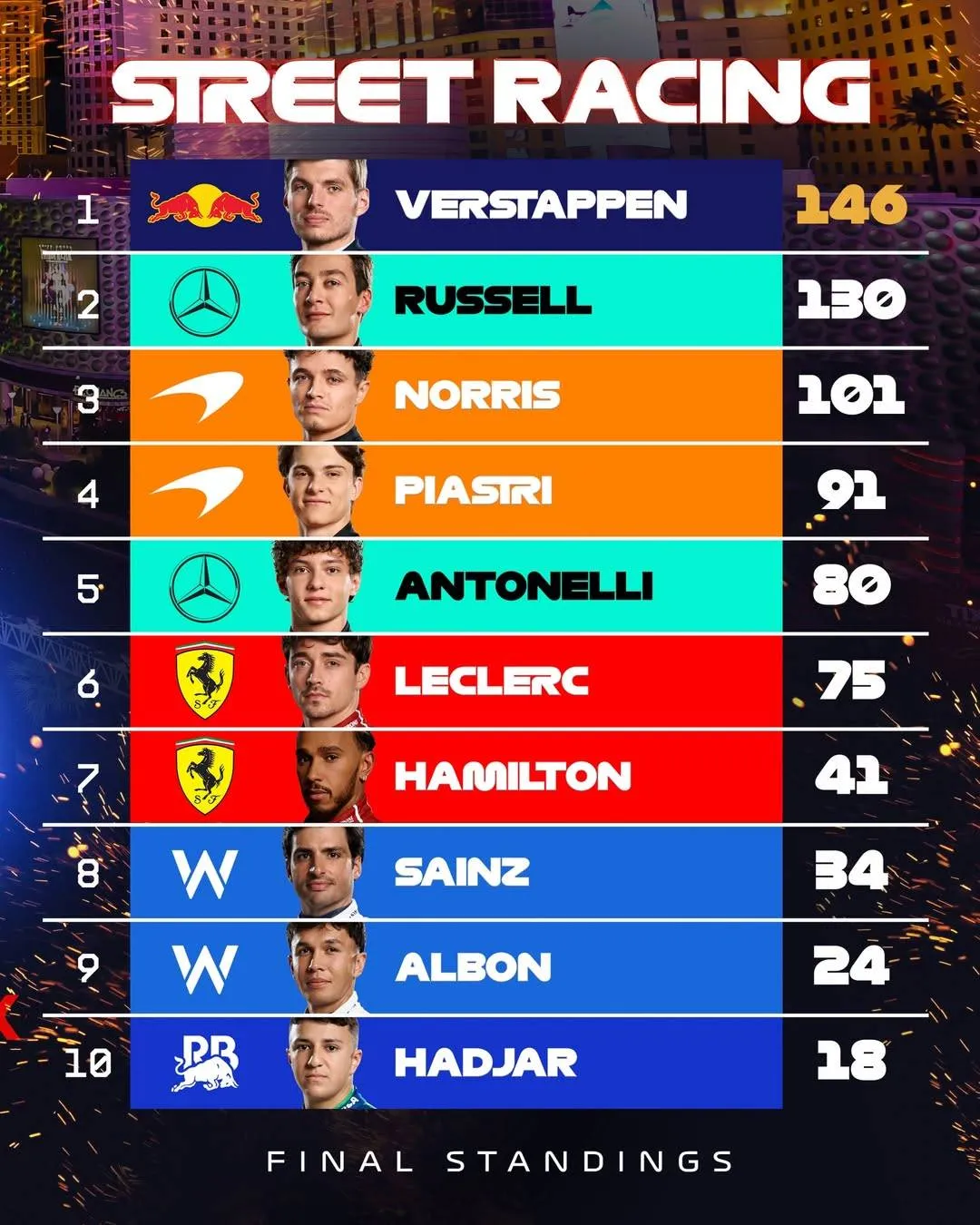 De uitslag van het stratencircuit kampioenschap in 2025