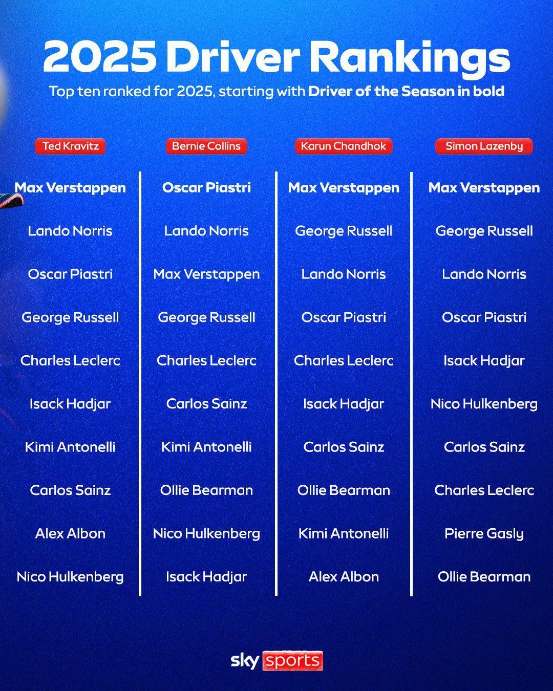 Sky Sports F1 2025 Formule 1 Rankings