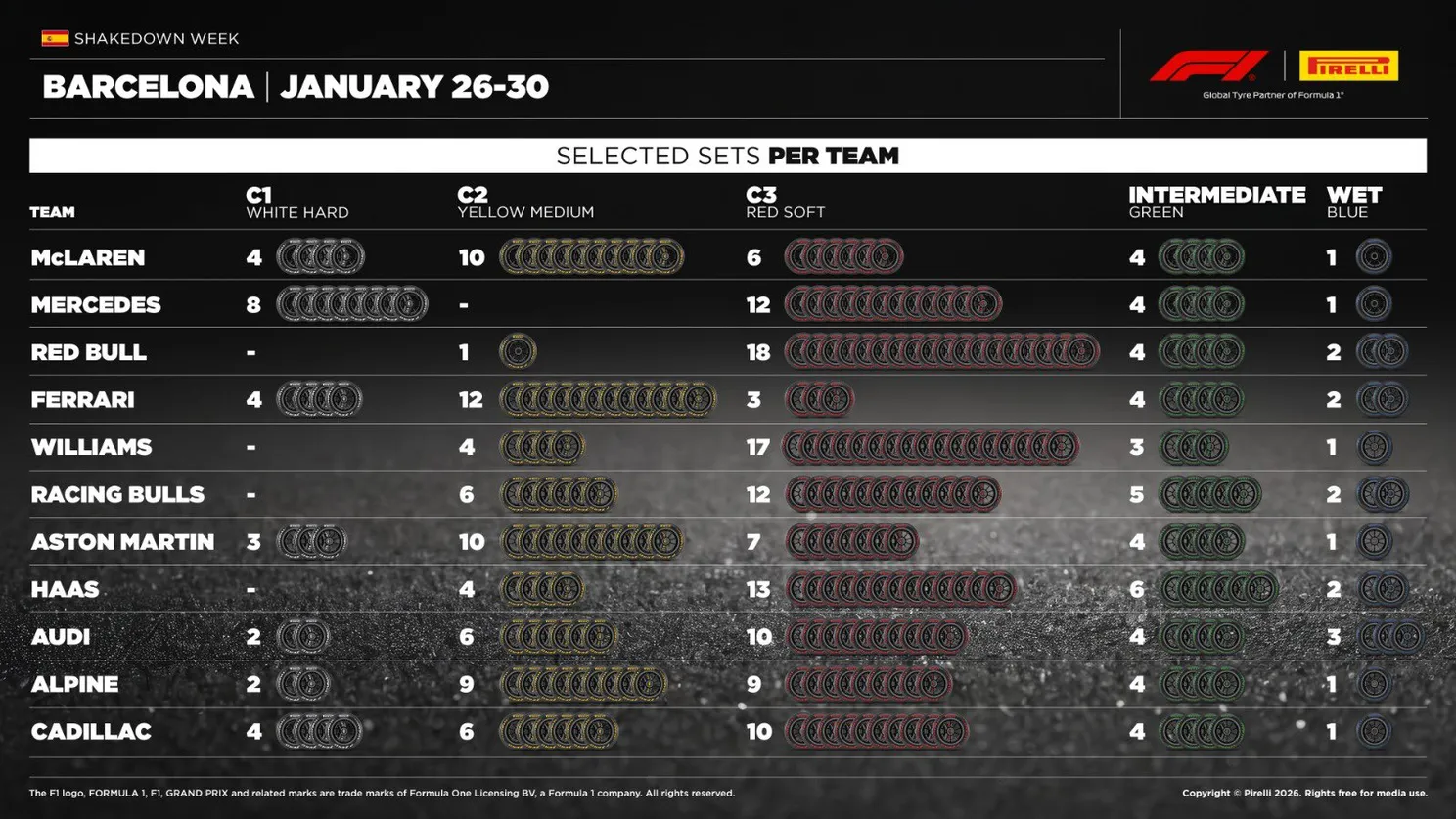 Red Bull Racing baart opzien met opvallende bandenkeuze voor F1-privétest in Barcelona