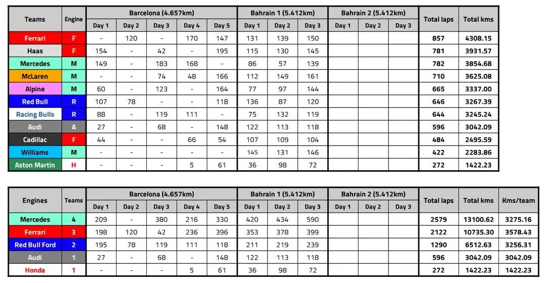 Aantal ronden en km's afgelegd door F1-teams en motoren