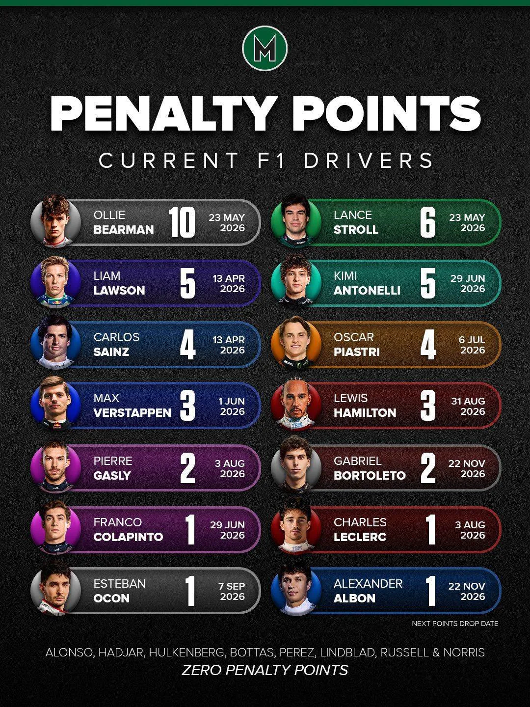 overzicht penalty points