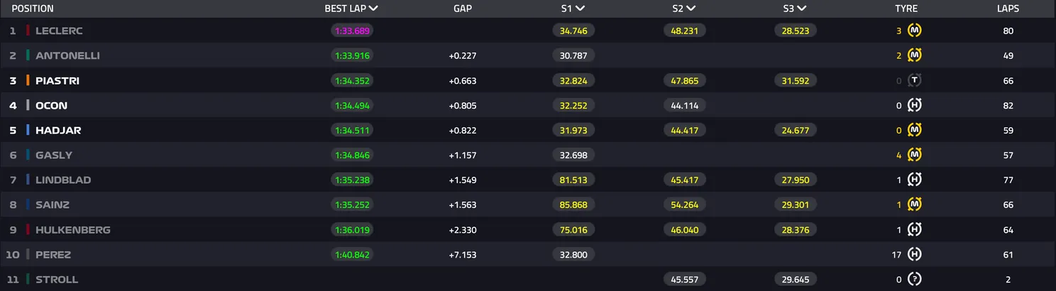 Uitslag ochtendsessie vrijdag 2026 F1-test Bahrein