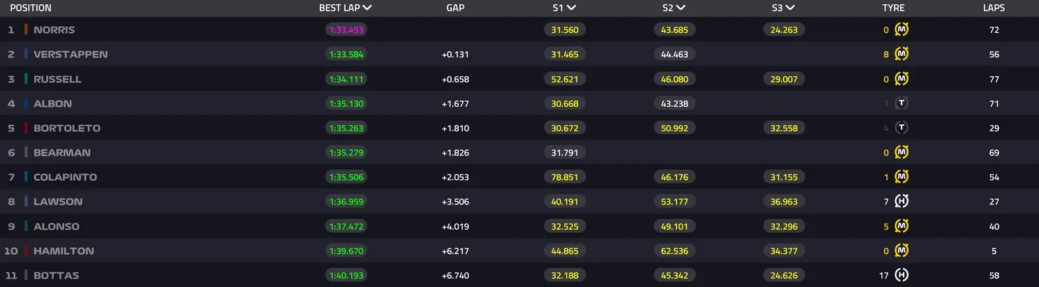 De uitslag van de ochtendsessie op de tweede testdag in Bahrein