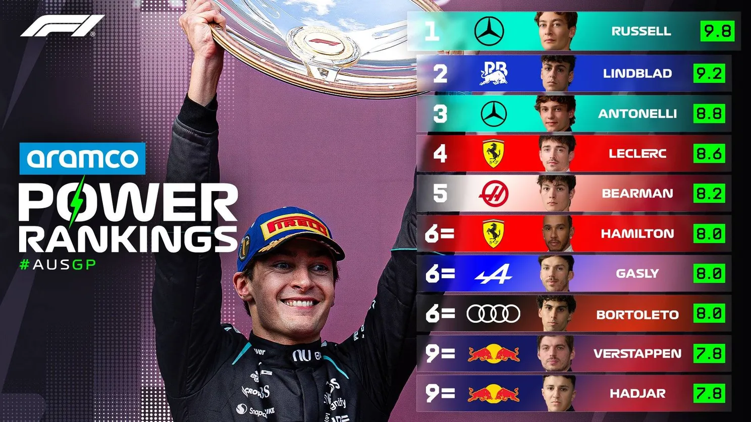 De F1 Power Rankings na de 2026 F1-race in Australië