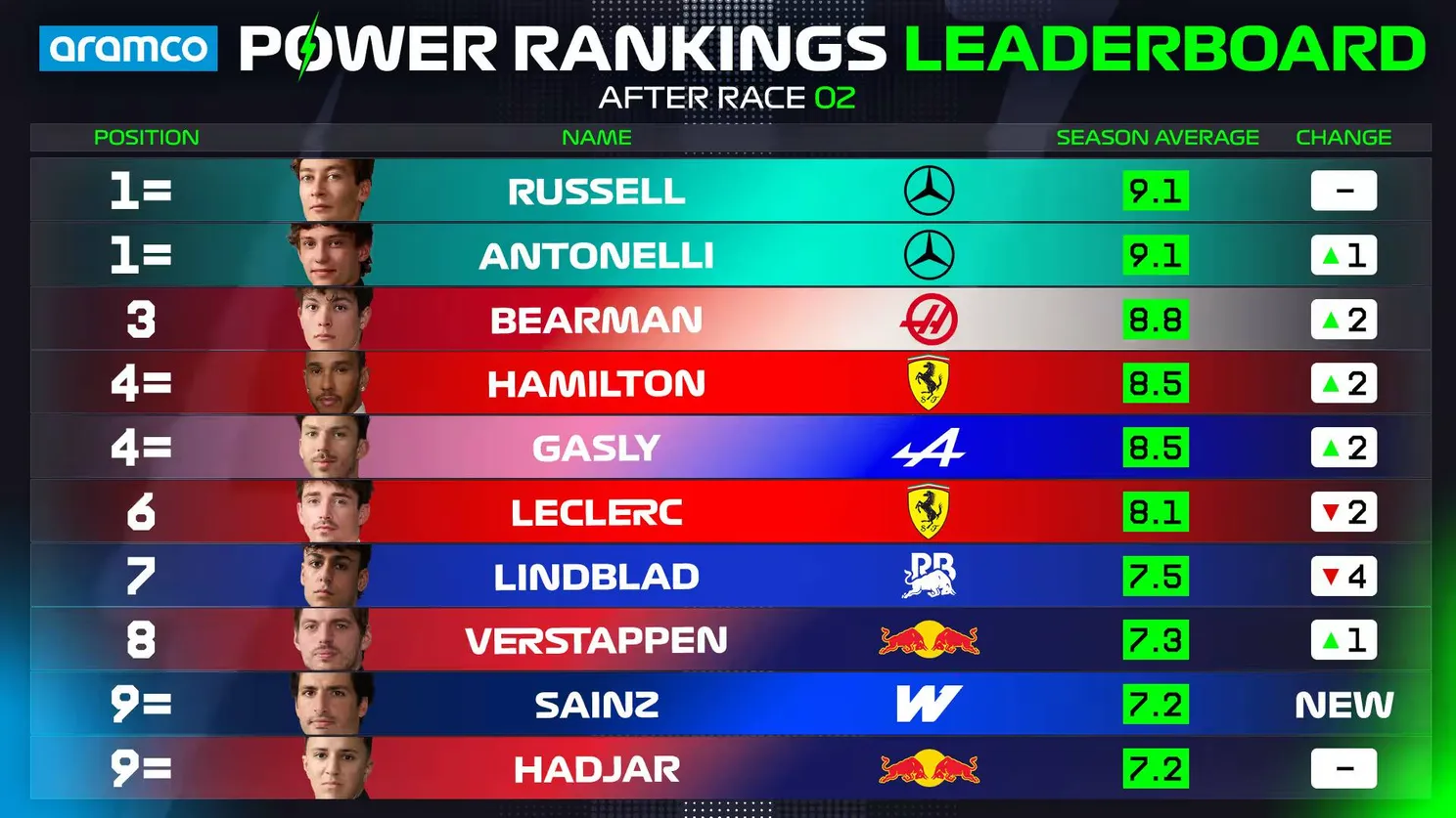 Power Rankings OVERALL Driver Standings Top 10_2026