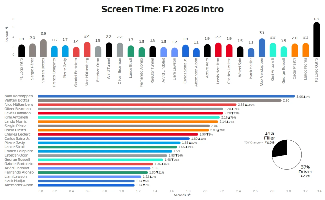 De schermtijd van de F1-coureurs op de intro voor het 2026 F1-seizoen