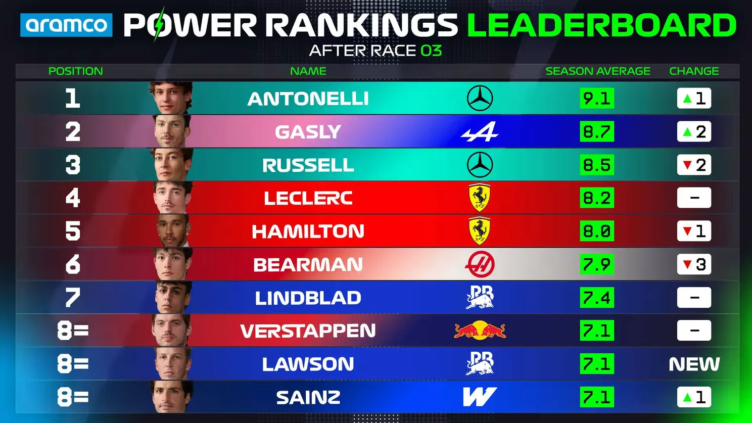 Power Rankings OVERALL Driver Standings Top 10_2026 (2)