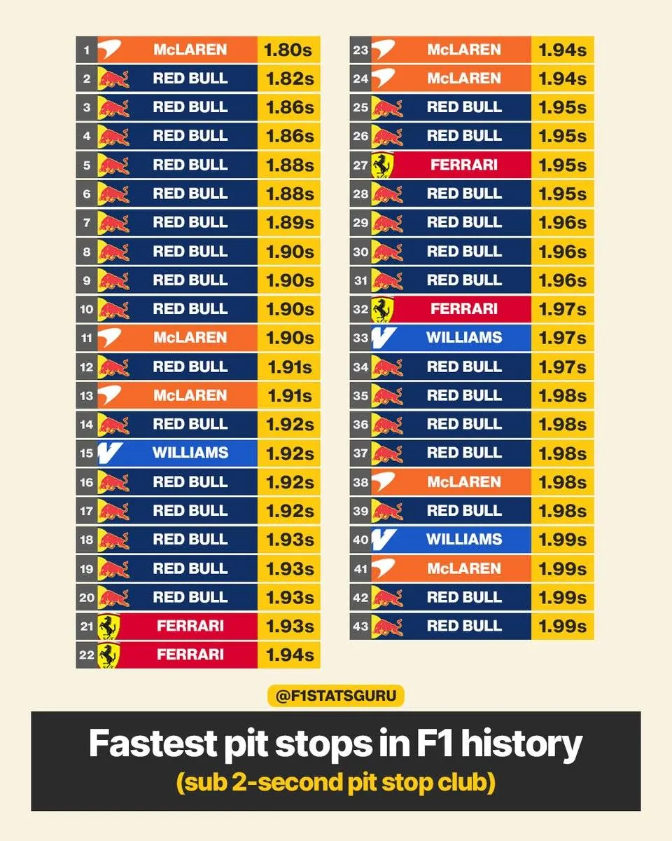 De snelste pitstops in de Formule 1