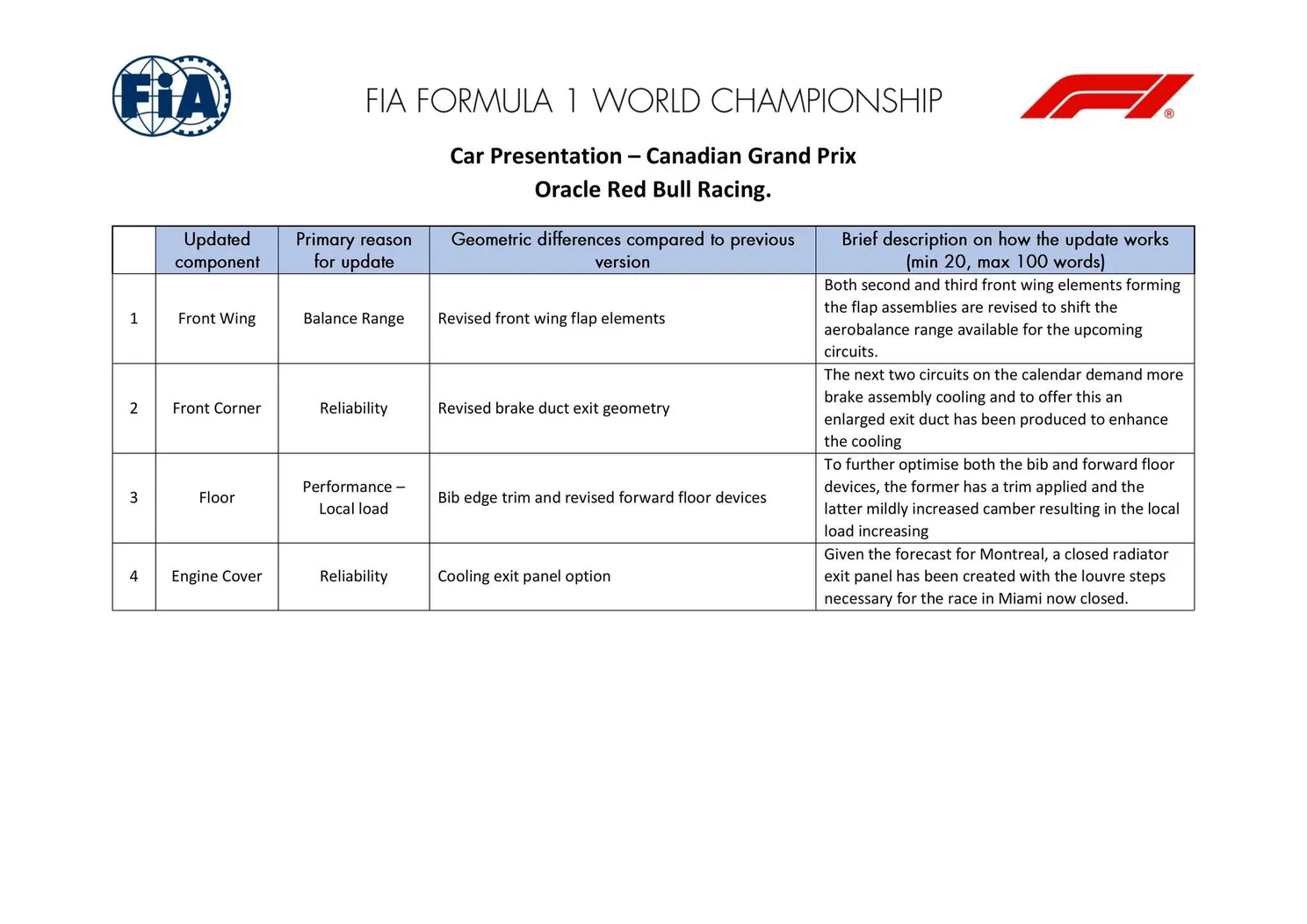 Het FIA-document met de updates van Red Bull voor de 2026 F1 GP Miami