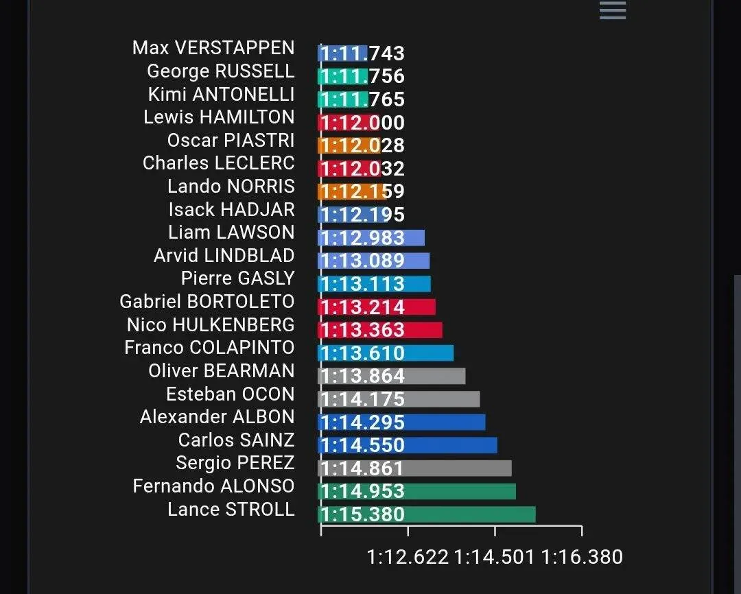 Gemiddelde rondetijd GP Oostenrijk