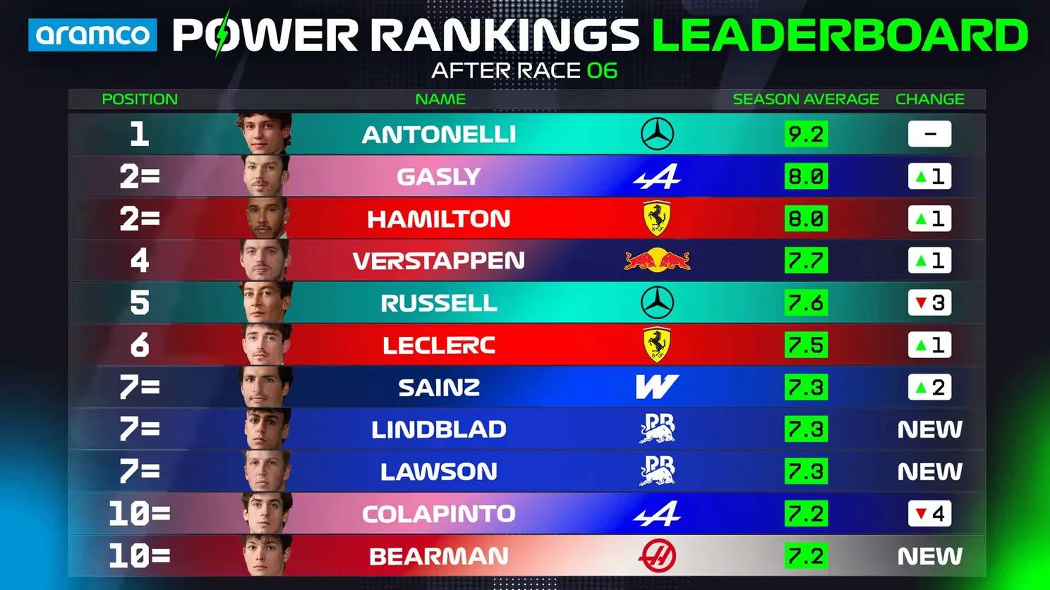 Power Rankings OVERALL Driver Standings Top 10_2026 (1)
