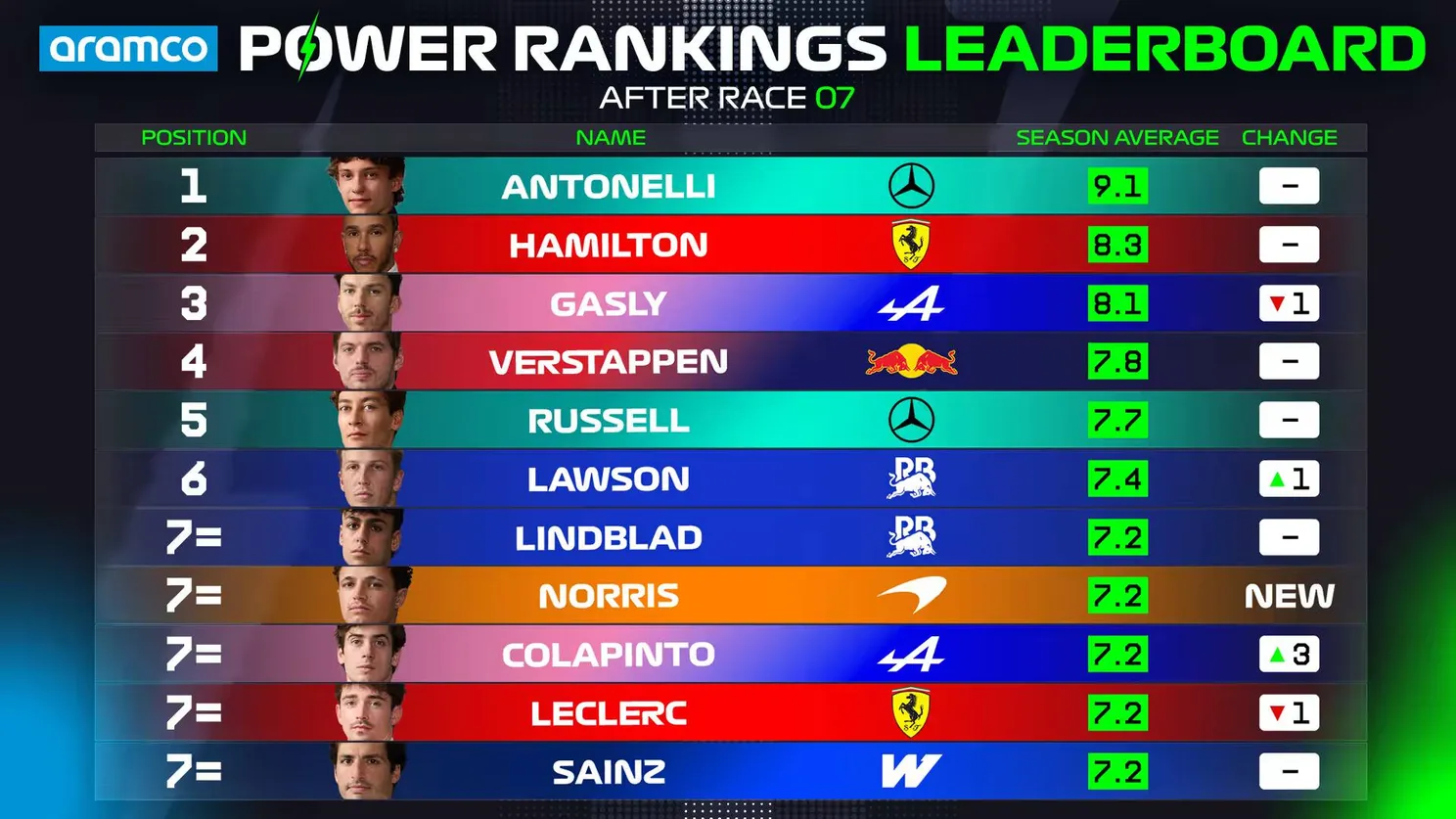 Power Rankings OVERALL Driver Standings Top 10_2026 (3)