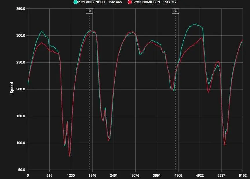 Data snelheidsverschil Hamilton en Antonelli