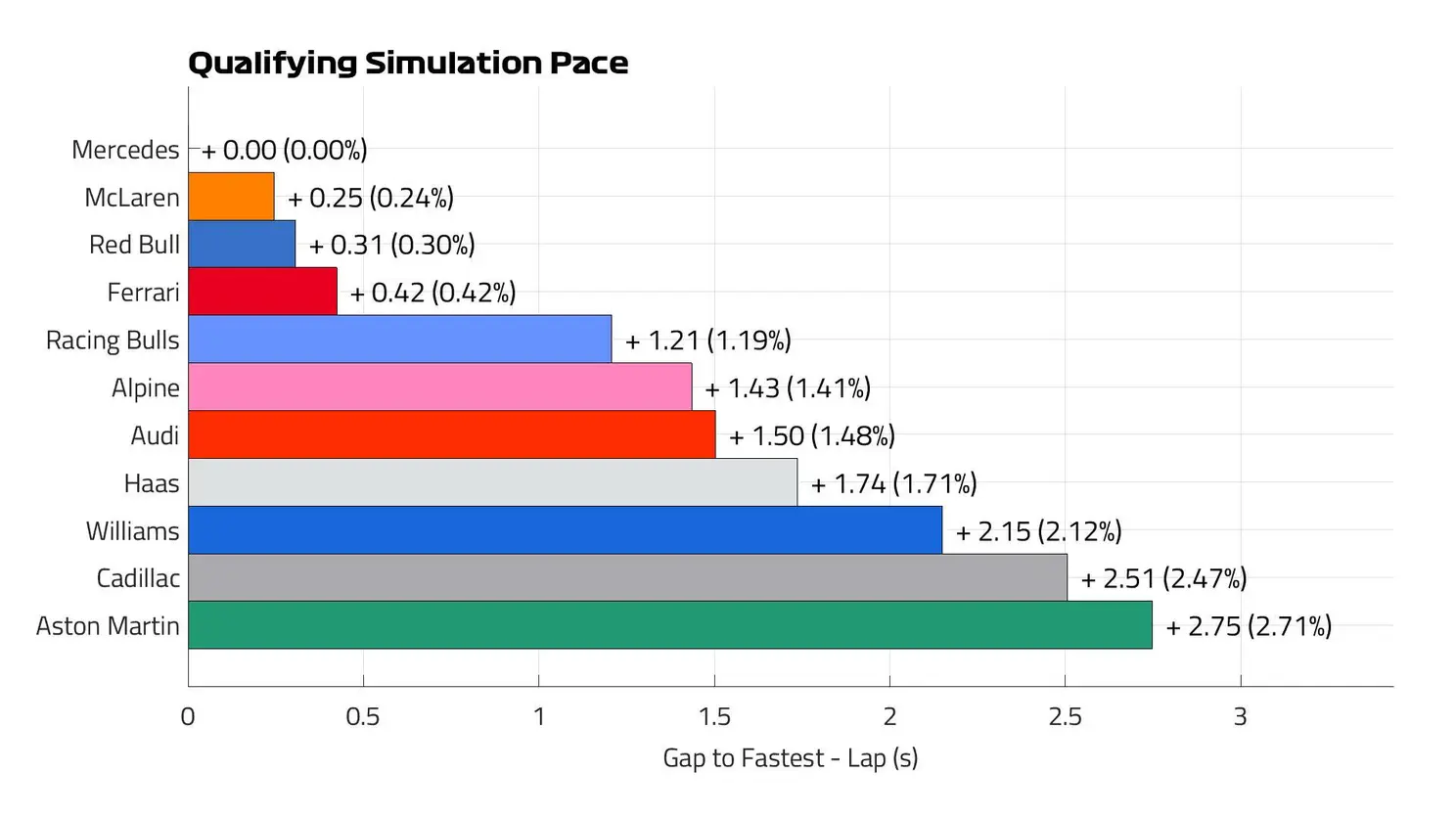 De kwalificatie simulatie voor GP Azerbeidzjan