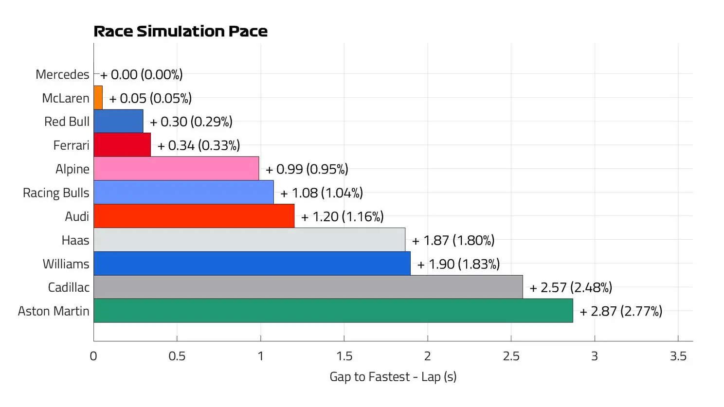 De race simulatie voor GP Azerbeidzjan