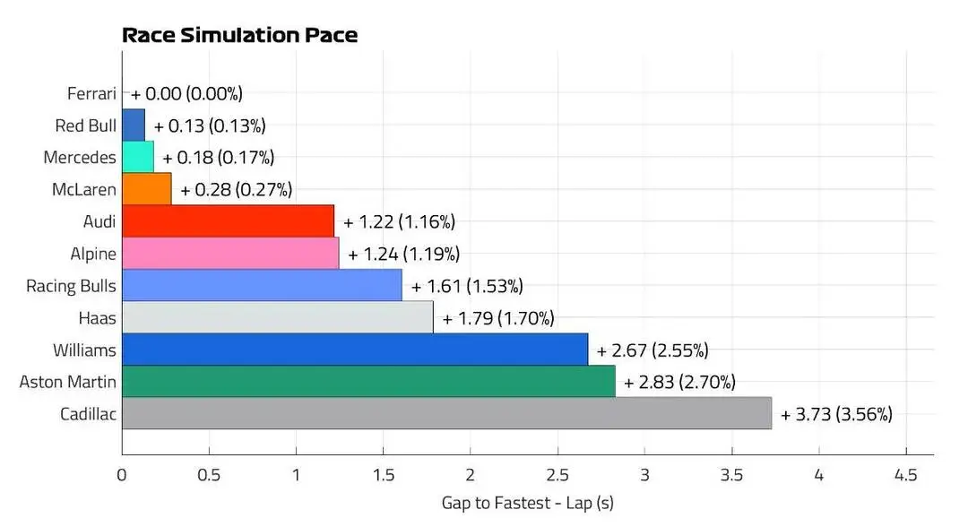 formula-1-predicts-that-ferrari-will-have-the-fastest-car-v0-cmskfnw83puh1
