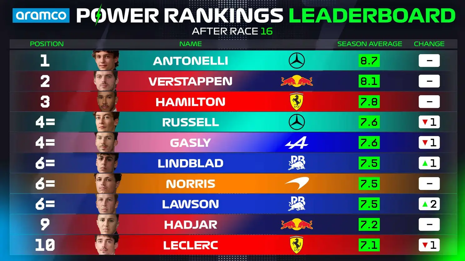 Power Rankings OVERALL Driver Standings Top 10_2026 copy