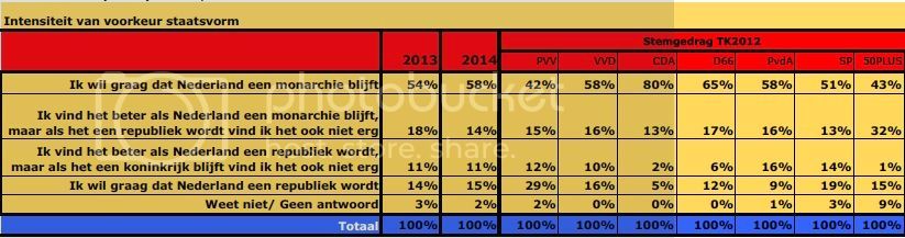 26 procent wil een republiek