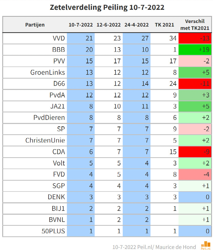 Peiling! BBB zit VVD op de hielen met nog maar 1 zetel verschil... en Nederlanders hopen dat het kabinet heel snel valt
