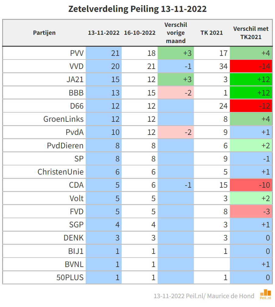 Schok! Peiling: PVV is nu GROTER dan de VVD