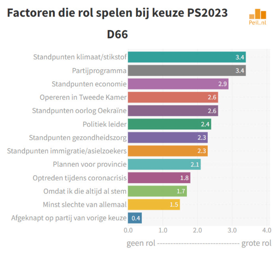 Peiling Maurice de Hond: FVD-kiezers stemmen FVD vanwege de INHOUD, D66'ers willen boeren kapotmaken
