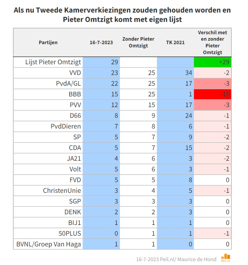 Peiling: Pieter Omtzigt de gedoodverfde premierskandidaat