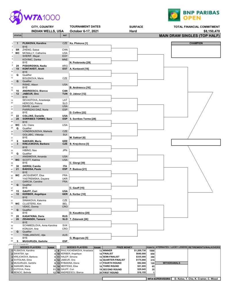 WTA Draw released for BNP Paribas Open Indian Wells Potential third round between Raducanu and Halep Tennisuptodate