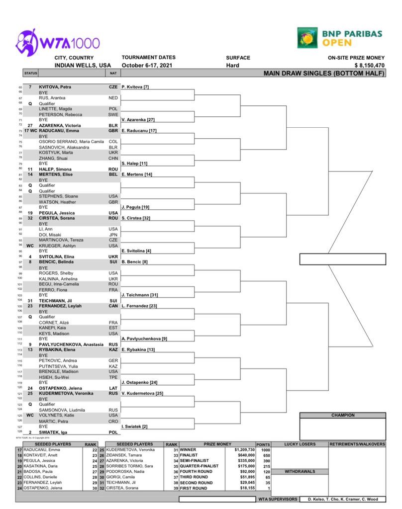 WTA Draw released for BNP Paribas Open Indian Wells Potential third round between Raducanu and Halep Tennisuptodate