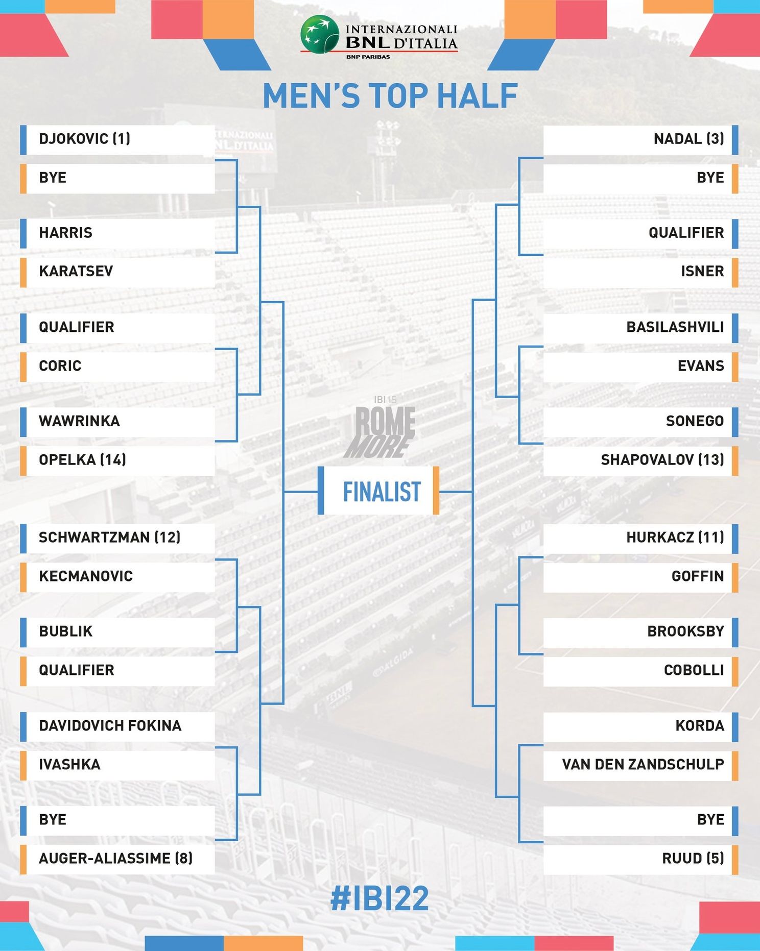 ATP Draw confirmed for Internazionali BNL dItalia Rome Djokovic-Karatsev and Nadal-Isner potential second round Tennisuptodate