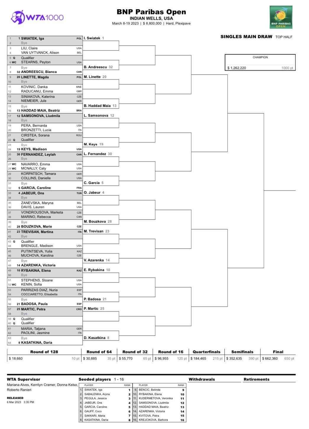 WTA Draw confirmed for 2023 BNP Paribas Open Indian Wells including Swiatek, Pegula, Sabalenka, Jabeur, Gauff, Garcia and Raducanu Tennisuptodate
