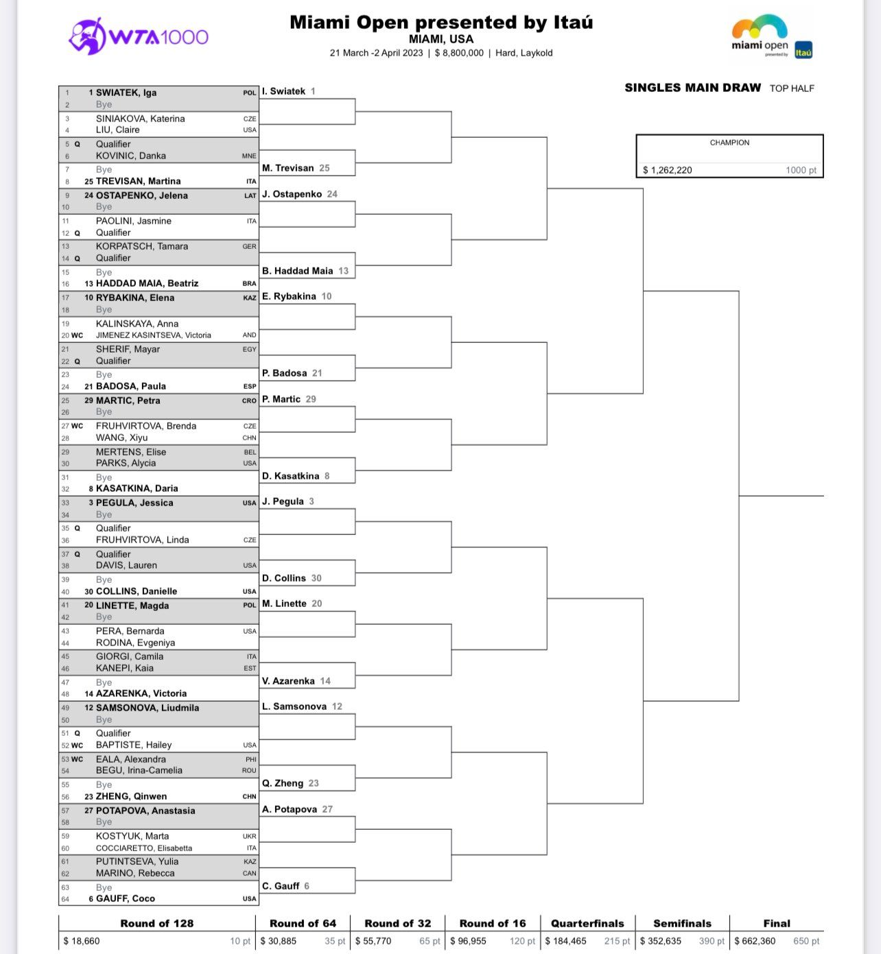 WTA-Auslosung für die Miami Open 2023 bestätigt, darunter Andreescu-Raducanu in Runde eins mit Sakkari als Titelverteidigerin