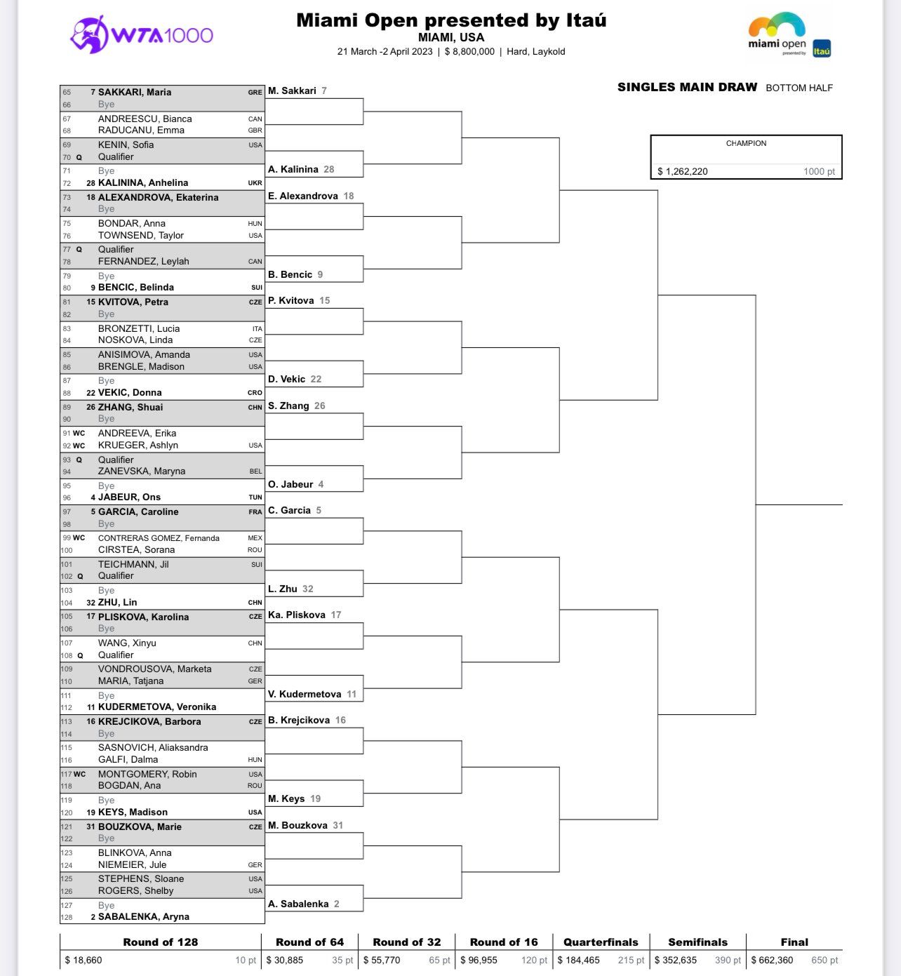 WTA-Auslosung für die Miami Open 2023 bestätigt, darunter Andreescu-Raducanu in Runde eins mit Sakkari als Titelverteidigerin